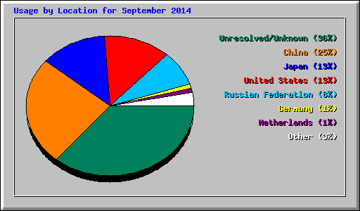 Usage by Location for September 2014