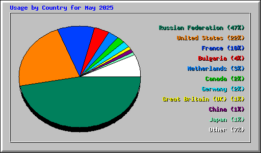 Usage by Country for May 2025