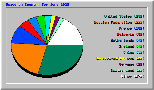 Usage by Country for June 2025