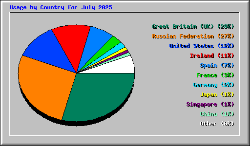 Usage by Country for July 2025