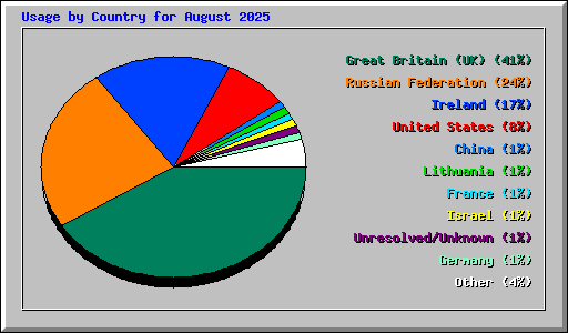 Usage by Country for August 2025