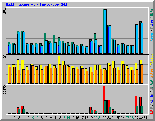 Daily usage for September 2014