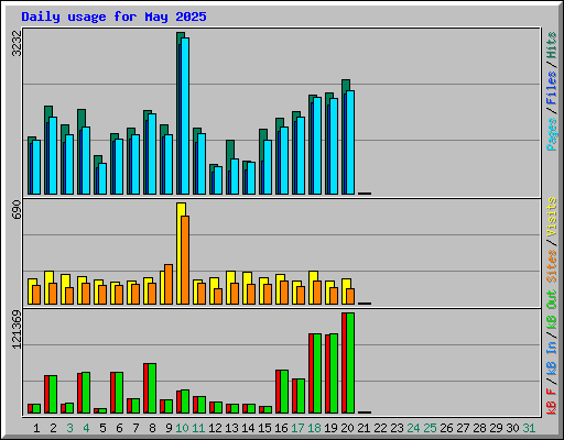 Daily usage for May 2025