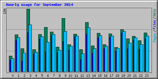 Hourly usage for September 2014