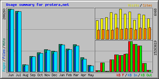Usage summary for protera.net